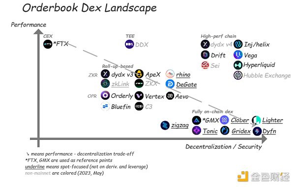 订单薄DEX生态模式和7个值得关注的订单薄DEX项目