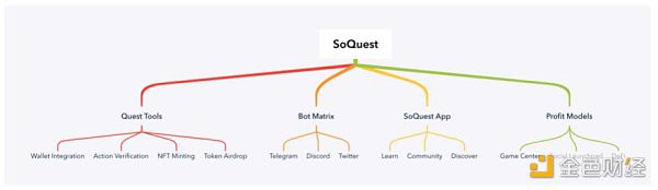 看看Web3Quest赛道的发展和SoQuest的结局