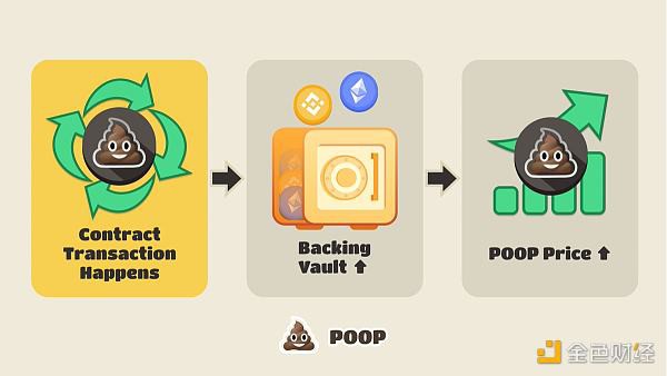DeFi“清道夫”Poop：回收用户垃圾币想要实现“只涨不跌”