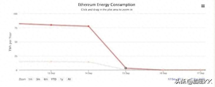 合并一年后，以太坊：能耗下降 ETH是99.9%的流动性质押 进入通缩时代