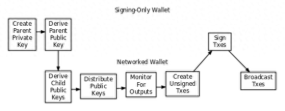 与大家一起学习区块链技术系列之一 比特币钱包(1)