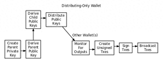 与大家一起学习区块链技术系列之一 比特币钱包(2)