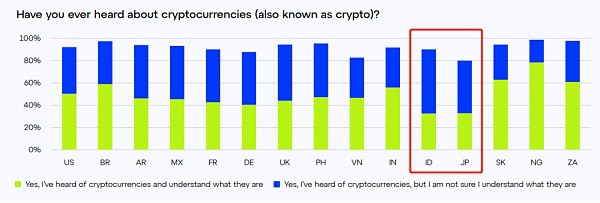 Consensys调查：各国对Web3的认识程度如何？对于Crypto的市场前景还有信心吗？