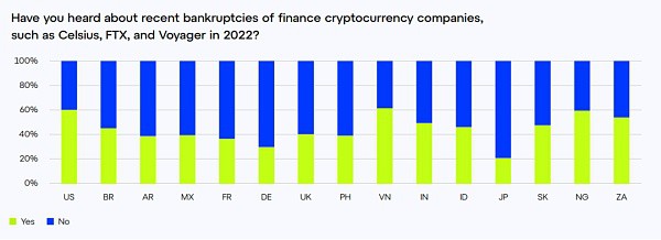 Consensys调查：各国对Web3的认识程度如何？对于Crypto的市场前景还有信心吗？