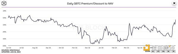 负溢价回归GBTC王者去年同期的水平？