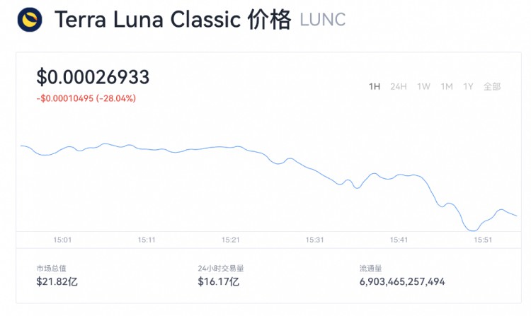 日内LUNA下跌超过28% 他的创始人被韩国法院逮捕