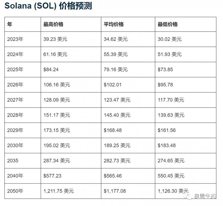 "Solana (SOL)：未来5-10年突破性加密货币暴涨预测