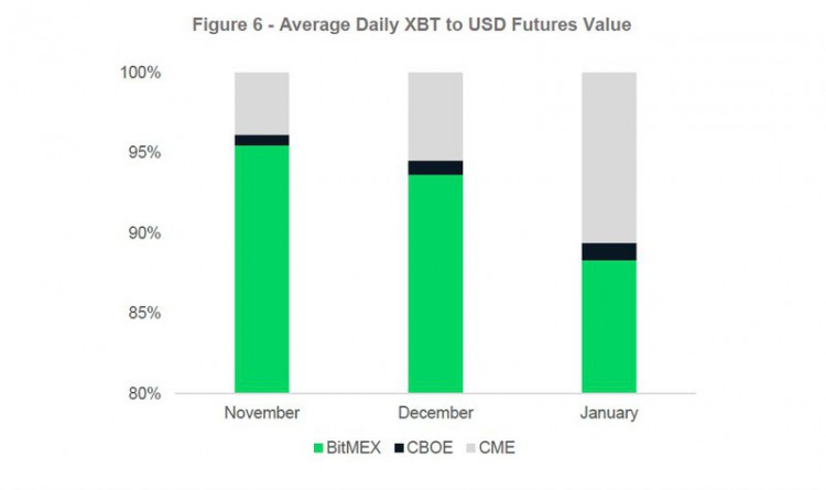 Bitmex深受重创：一月份日交易量大幅下降 41%