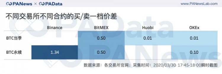 合约市场持仓回血28%，BitMEX和OKEx双强格局发生变化？