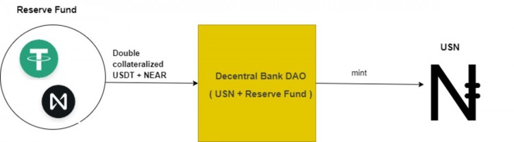 NEAR的算法稳定币USN和UST的区别是什么？